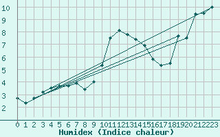 Courbe de l'humidex pour Oberriet / Kriessern