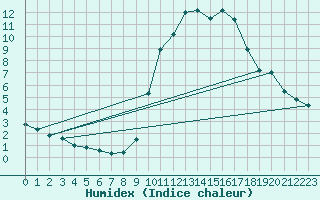 Courbe de l'humidex pour Mende - Chabrits (48)