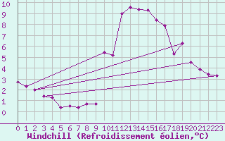 Courbe du refroidissement olien pour Eygliers (05)
