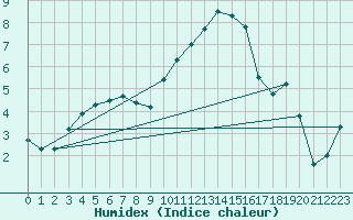 Courbe de l'humidex pour Anvers (Be)
