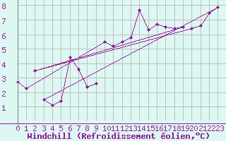 Courbe du refroidissement olien pour Cairngorm