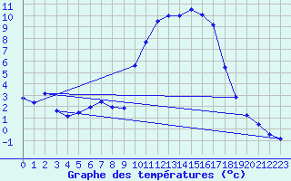 Courbe de tempratures pour Saclas (91)