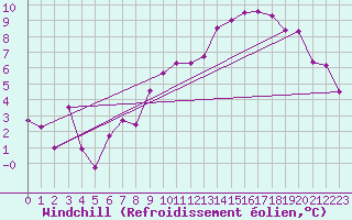 Courbe du refroidissement olien pour Albert-Bray (80)