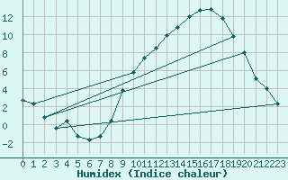 Courbe de l'humidex pour Annecy (74)