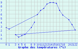 Courbe de tempratures pour Postojna