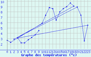 Courbe de tempratures pour Troyes (10)