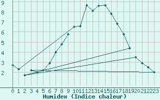 Courbe de l'humidex pour Frosta
