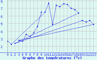 Courbe de tempratures pour Dombaas