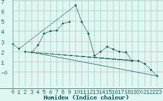 Courbe de l'humidex pour Lomnicky Stit