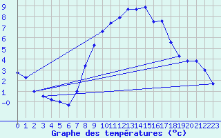 Courbe de tempratures pour Herwijnen Aws