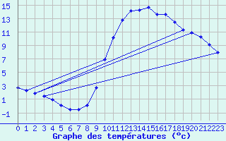 Courbe de tempratures pour Sgur-le-Chteau (19)
