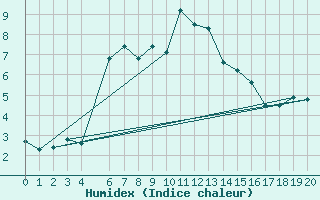 Courbe de l'humidex pour Candanchu