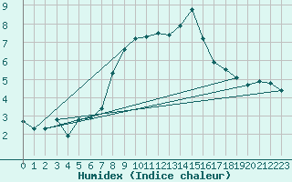 Courbe de l'humidex pour Kegnaes