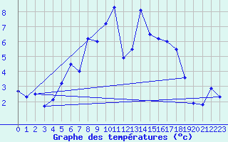 Courbe de tempratures pour Emden-Koenigspolder