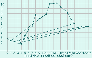 Courbe de l'humidex pour La Brvine (Sw)