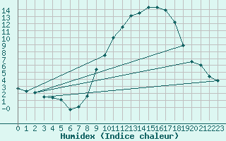 Courbe de l'humidex pour Saint-Auban (04)