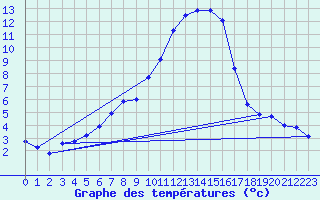 Courbe de tempratures pour Constance (All)