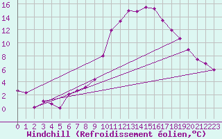 Courbe du refroidissement olien pour Constance (All)