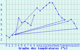 Courbe de tempratures pour Crest (26)