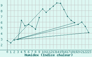 Courbe de l'humidex pour Crest (26)