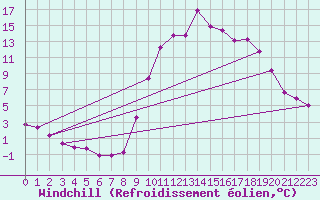 Courbe du refroidissement olien pour Besse-sur-Issole (83)