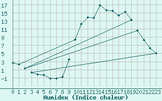 Courbe de l'humidex pour Besse-sur-Issole (83)