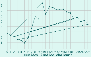 Courbe de l'humidex pour Preitenegg