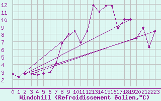 Courbe du refroidissement olien pour Capo Bellavista