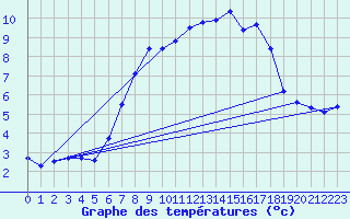 Courbe de tempratures pour Luedenscheid