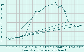 Courbe de l'humidex pour Luedenscheid