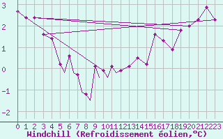 Courbe du refroidissement olien pour Diepholz