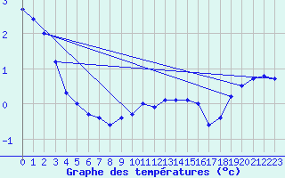 Courbe de tempratures pour Vaderoarna