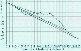 Courbe de l'humidex pour Allentsteig