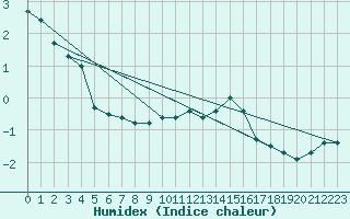 Courbe de l'humidex pour Sallanches (74)