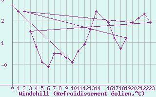 Courbe du refroidissement olien pour Rmering-ls-Puttelange (57)