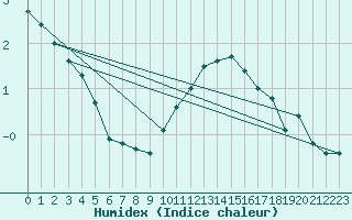 Courbe de l'humidex pour Rodez (12)