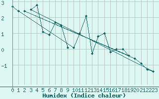 Courbe de l'humidex pour Osterfeld