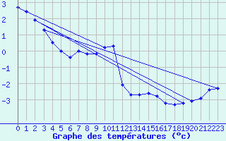 Courbe de tempratures pour La Brvine (Sw)