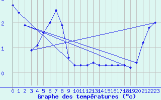 Courbe de tempratures pour Gand (Be)