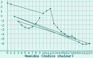 Courbe de l'humidex pour Schoeckl