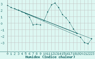 Courbe de l'humidex pour Sala