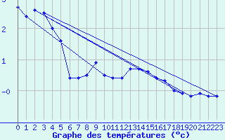 Courbe de tempratures pour Plaffeien-Oberschrot