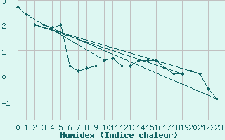 Courbe de l'humidex pour Brest (29)