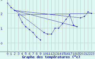 Courbe de tempratures pour Pernaja Orrengrund