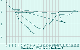 Courbe de l'humidex pour Pernaja Orrengrund