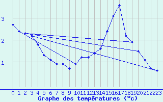 Courbe de tempratures pour Renwez (08)