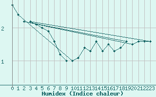 Courbe de l'humidex pour Saint-Laurent-du-Pont (38)