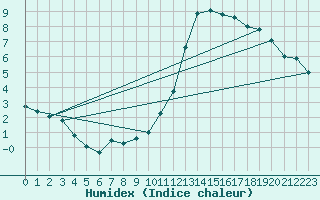 Courbe de l'humidex pour Ble - Binningen (Sw)