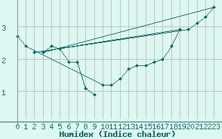 Courbe de l'humidex pour Boulaide (Lux)