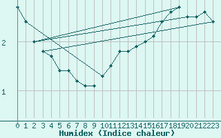 Courbe de l'humidex pour Leinefelde